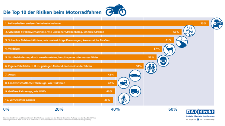 DA Direkt Umfrage: Risiken beim Motorradfahren