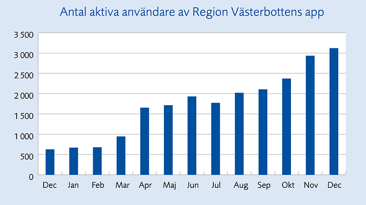 Antal användare av Region Västerbottens app