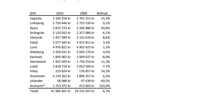 Resultat fastekampanjen 2010 per stift