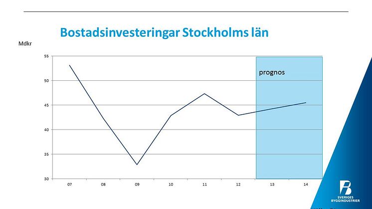 Prognosen för bostadsinvesteringar