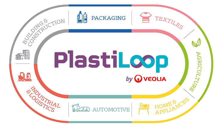 PlastiLoop by Veolia - Unsere Industrien