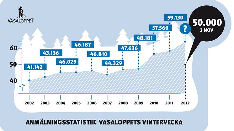 50.000 hittills anmälda till Vasaloppets vintervecka 2012