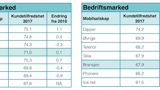 Kundetilfredsheten mobiltelefoni 2017