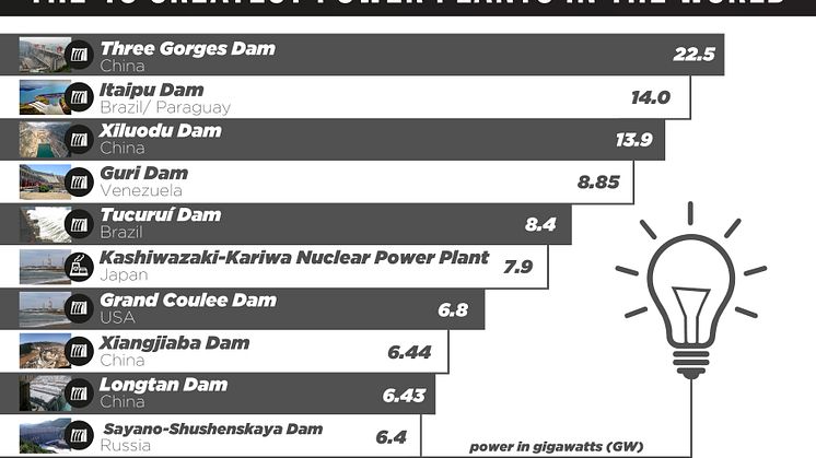 The 10 Greatest Power Plants in the World