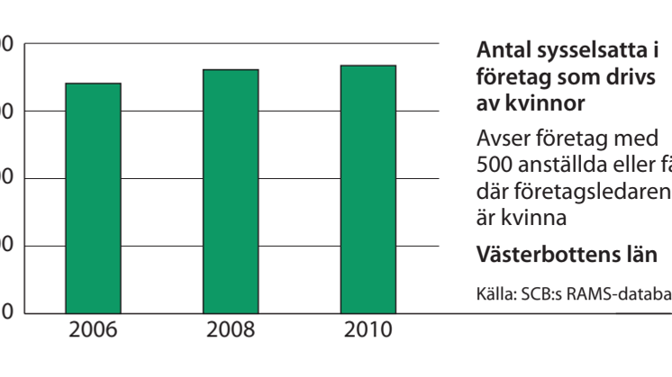 Västerbotten sysselsättning