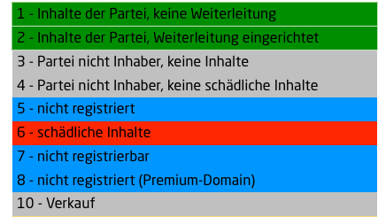 Legende: Partei-Domains unter den neuen Domain-Endungen