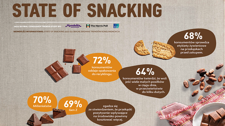 Przekąski nadal regularnie uwzględniane w budżetach domowych — najnowsze wnioski z Raportu State of Snacking™ Mondelēz International