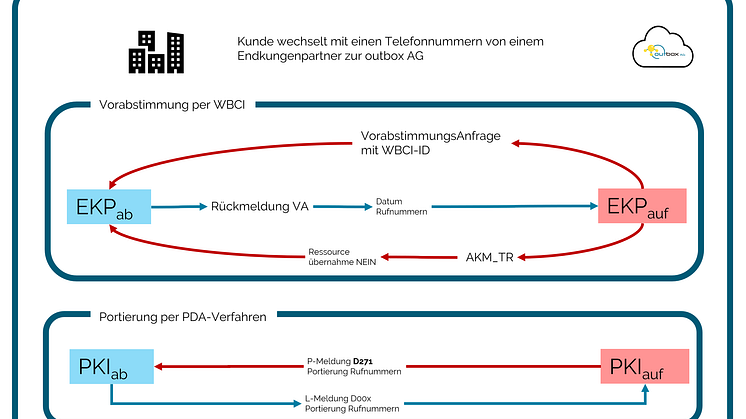 outbox - Anbieterwechsel - Rufnummern