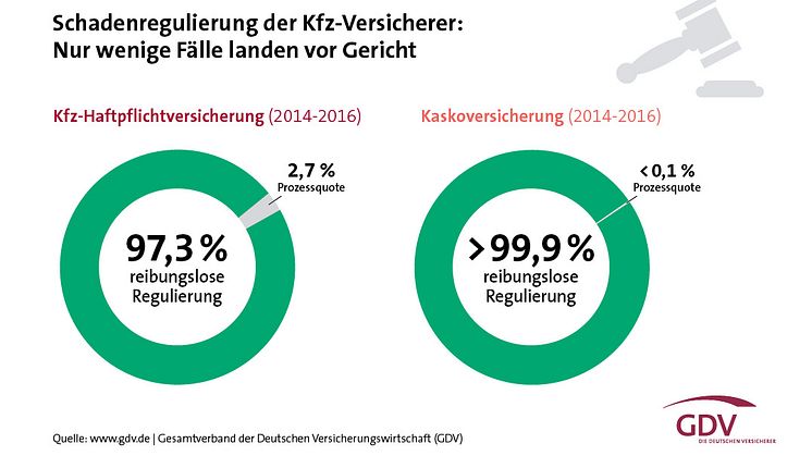 Die Kfz-Versicherer regulieren weit über 90 Prozent der Schäden reibungslos.  Grafik: GDV 