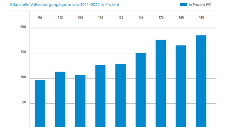 1_Grafik_Selbstversorgungsquote