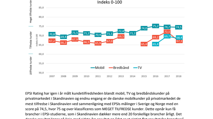 De danske mobilkunder er fortsat de mest tilfredse i Skandinavien, men Telekom-branchen har en udfordring med utilfredse kunder