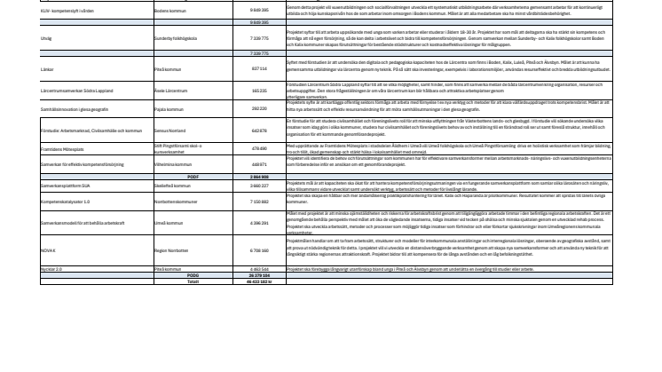 PM Projektlista ESF+ 11  juni.pdf
