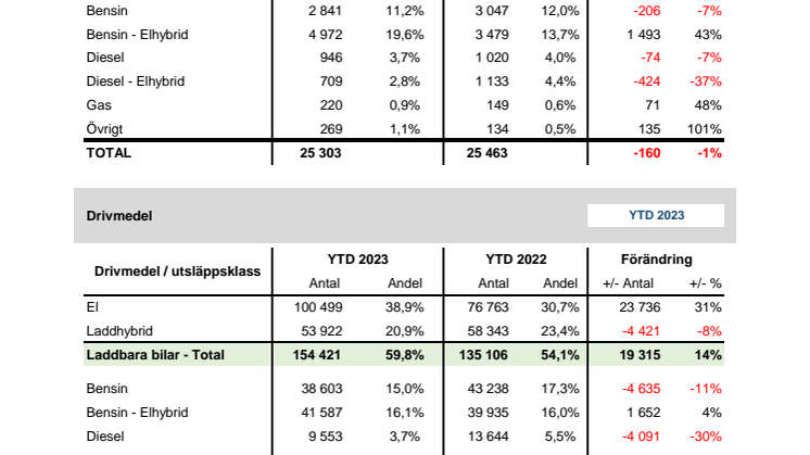 Drivmedel & Miljö 2023-11