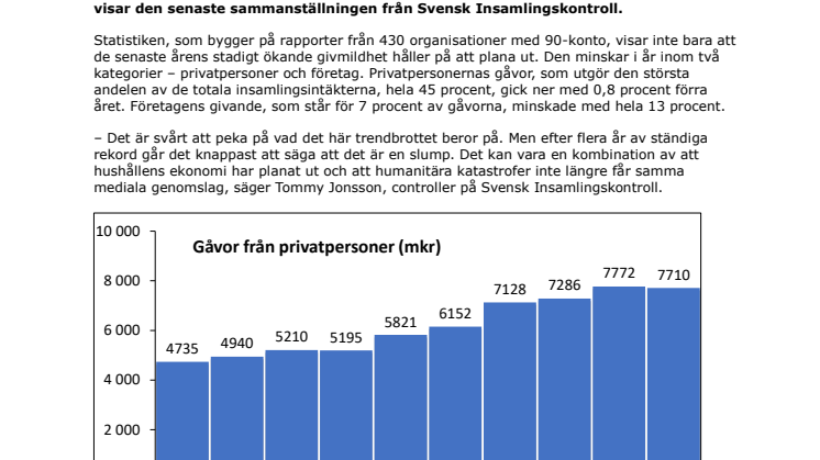 Ny statistik: svenskarna skänker mindre pengar till välgörenhet