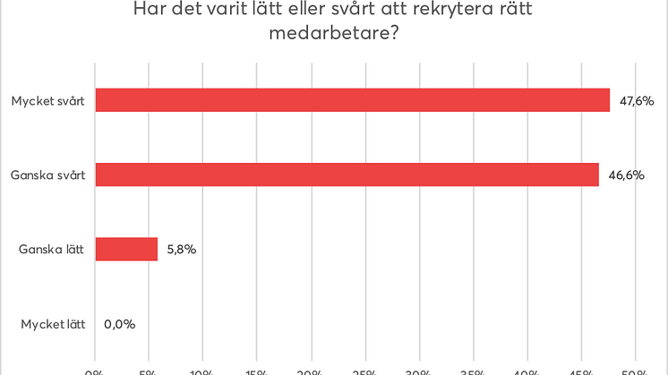 Rekrytering inom byggbranschen