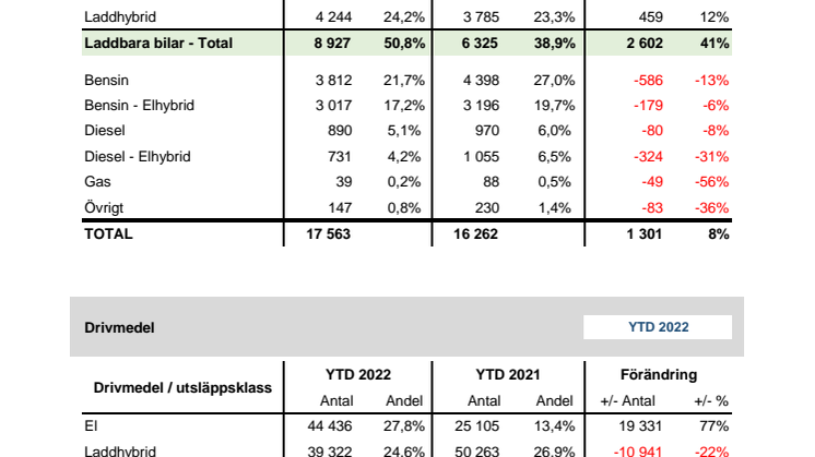 Drivmedel & Miljö 2022-07