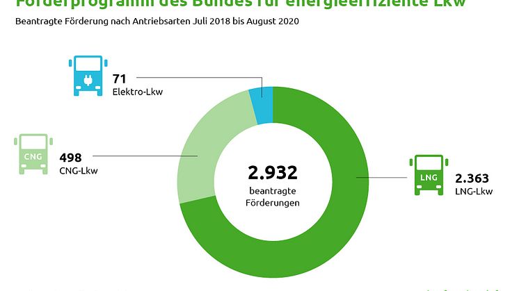Förderprogramm des Bundes für energieeffiziente Lkw (RGB)