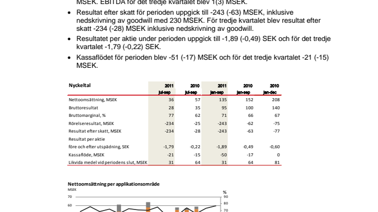 Delårsrapport januari – september 2011