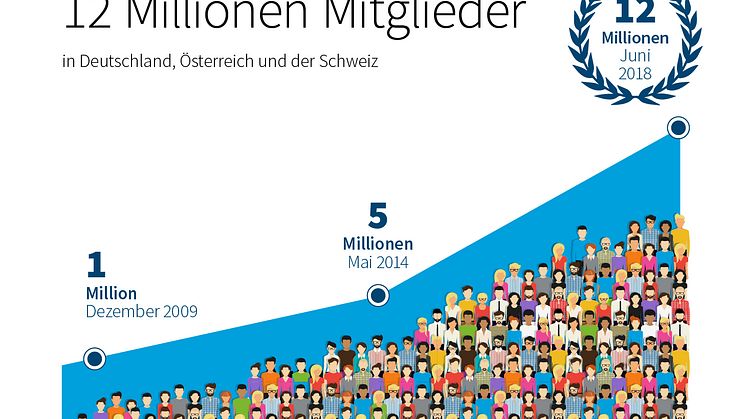 LinkedIn wächst schneller: 12 Millionen Mitglieder in Deutschland, Österreich und der Schweiz