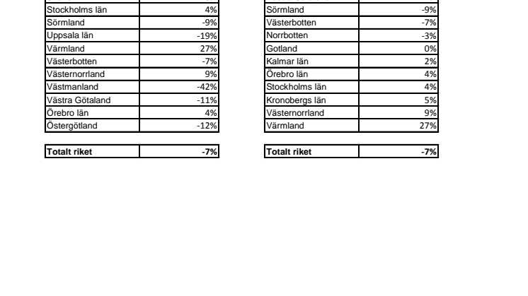 Statistik per län över procentuell förändring i antal konkurser