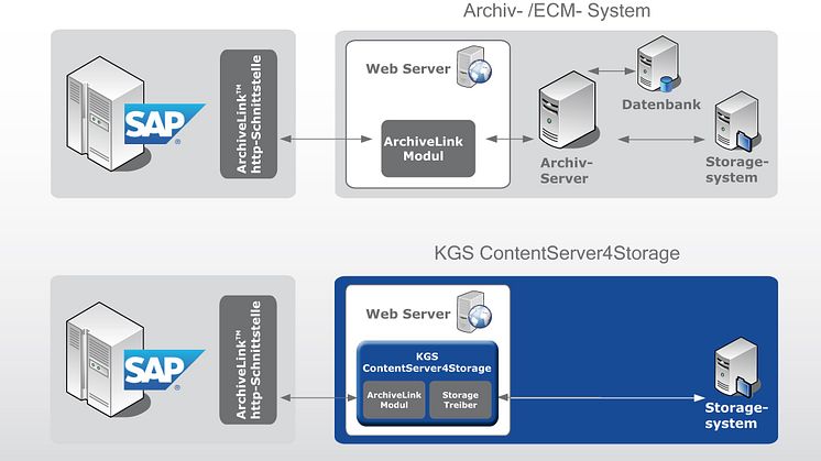 Der KGS ContentServer4Storage macht beliebige Dokumente zentral über SAP recherchierbar. Abb. KGS Software