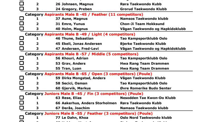 Resultater fra dag 1 fra norgescupstevne i Taekwondo i Drammen