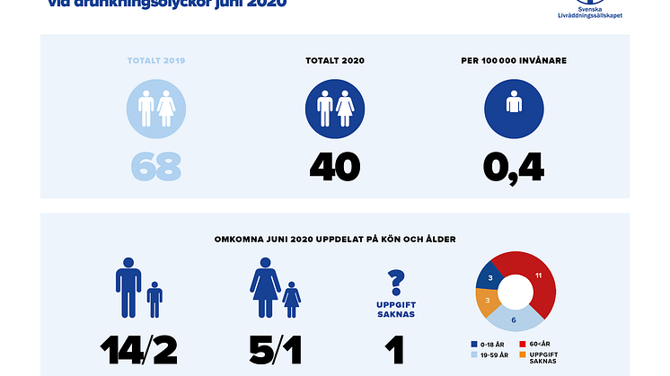 Preliminär sammanställning av omkomna vid drunkningsolyckor under juni 2020