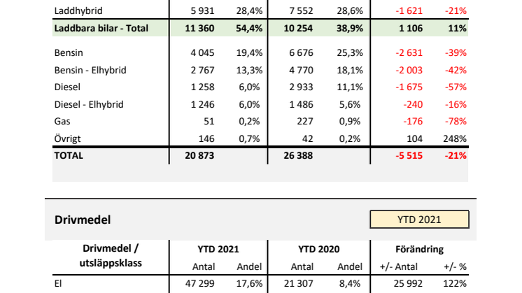 Drivmedel & Miljö 2021-11