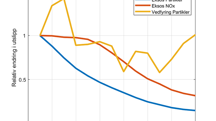 Oslo relativ endring utslipp