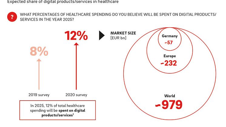 Market for digital healthcare set to grow to EUR 232 billion by 2025