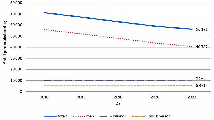 Grafik antal jordbruksföretag