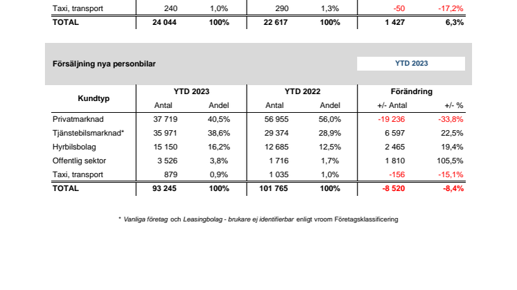 Försäljning nya bilar PB 2023-05