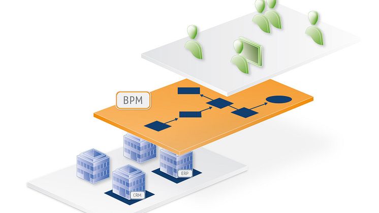 BPM verbindet strategische und fachliche Prozessziele mit den operativen und technischen Arbeitsabläufen. Abb. X-INTEGRATE