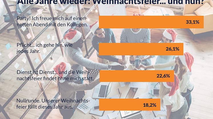 Jobs.de Umfrage "Alle Jahre wieder... Weihnachtsfeier"