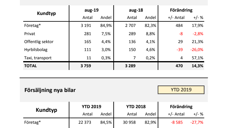 Försäljning nya bilar LLB 2019-08