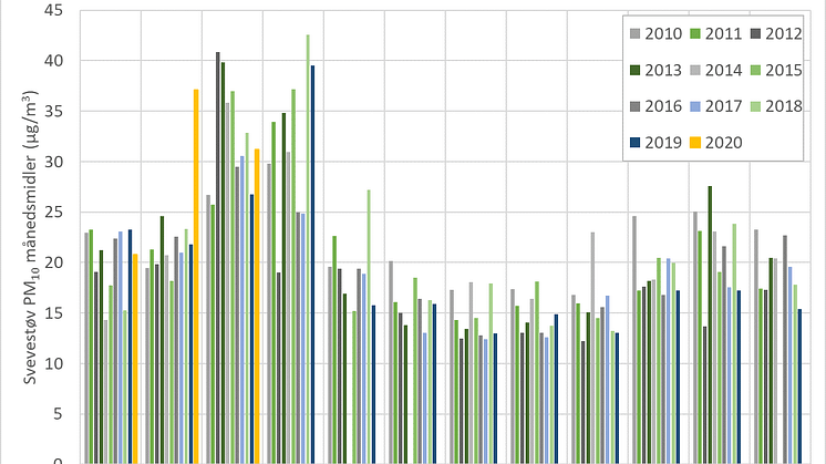PM10_Manglerud_maanedsmiddel