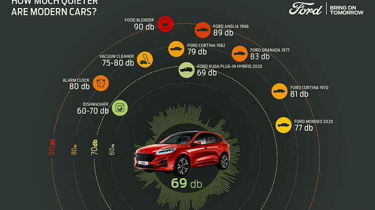 I framtagningen av nya Ford Kuga har Ford undersökt flera brusgenererade element, exempelvis fjädring och dörrtätningar, och hittat möjligheter till en rad olika små ljudförbättringar, som tillsammans gör stor skillnad.