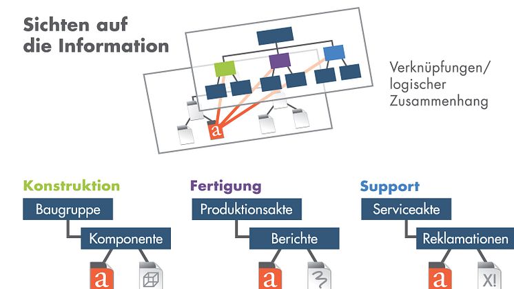 PROCAD adressiert Maschinen- und Anlagenbau mit DMStec PRO.FILE