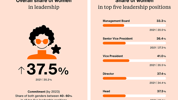 Zalando-SE_D_I-Report-2022_Women_in_Leadership_845x563_EN@2x