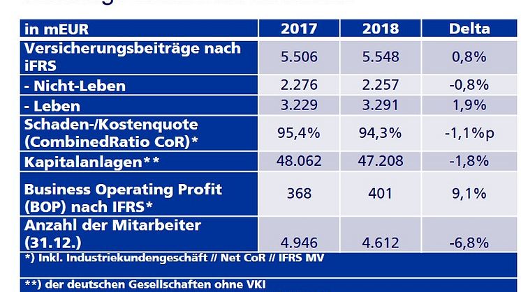 Vorläufige Zahlen der Zurich Gruppe Deutschland im Überblick