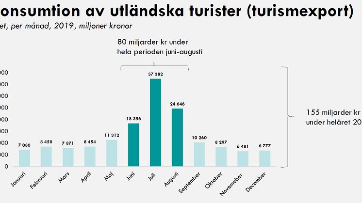 Turisters konsumtion för juni, juli och augusti för alla län bifogas som PDF.