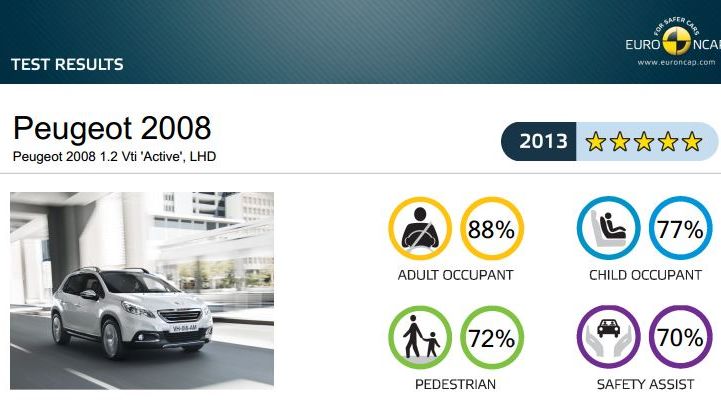 Peugeot 2008 får högsta betyg i EURO NCAP:s krocktest