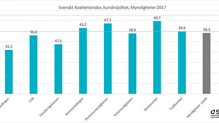SKI kundnöjdhet myndigheter 2017