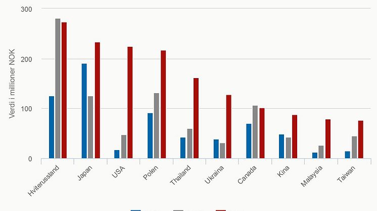 10 største eksportmarkeder for ørret hittil i år - juli 2016