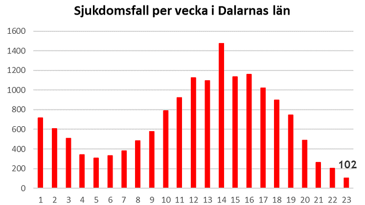 Länsstyrelsen informerar om läget i Dalarnas län 18 juni 2021