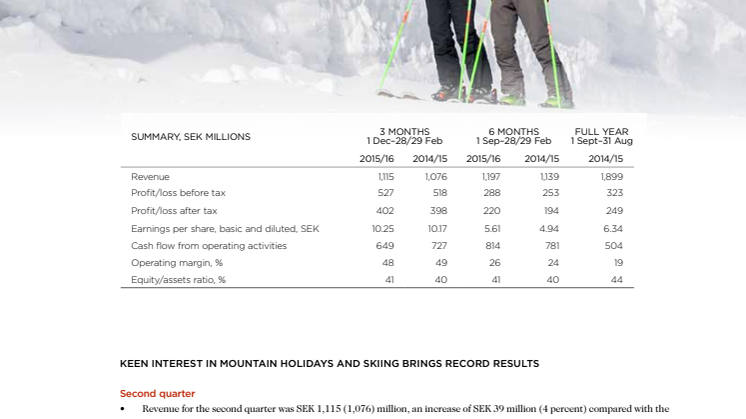 Keen interest in mountain holidays and skiing 