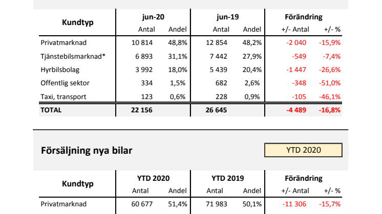 Försäljning nya bilar PB 2020-06