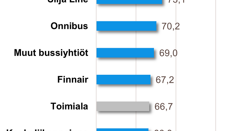 Kaukoliikenne asiakastyytyväisyys 2022