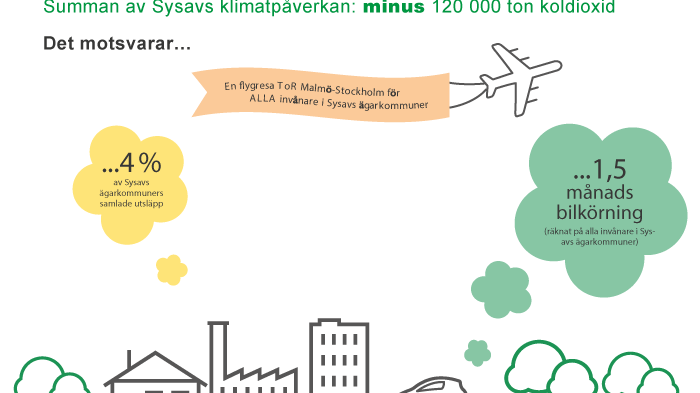 Sysav minskade koldioxidutsläppen med 120000 ton