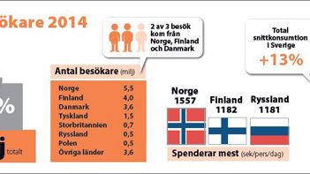 Gränsundersökning 2014: Fler utländska besökare, gränshandel växer 